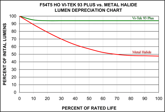 F54T5HO Fluorescent Lumen Depreciation vs Metal Halide